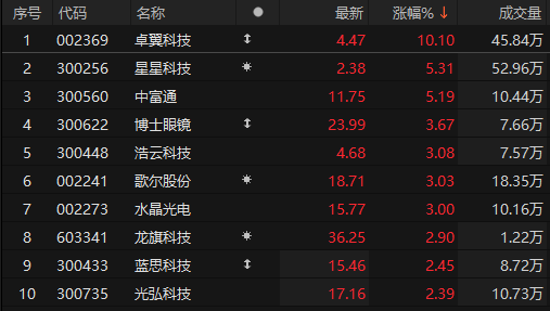 AI眼镜概念异动拉升 卓翼科技直线涨停