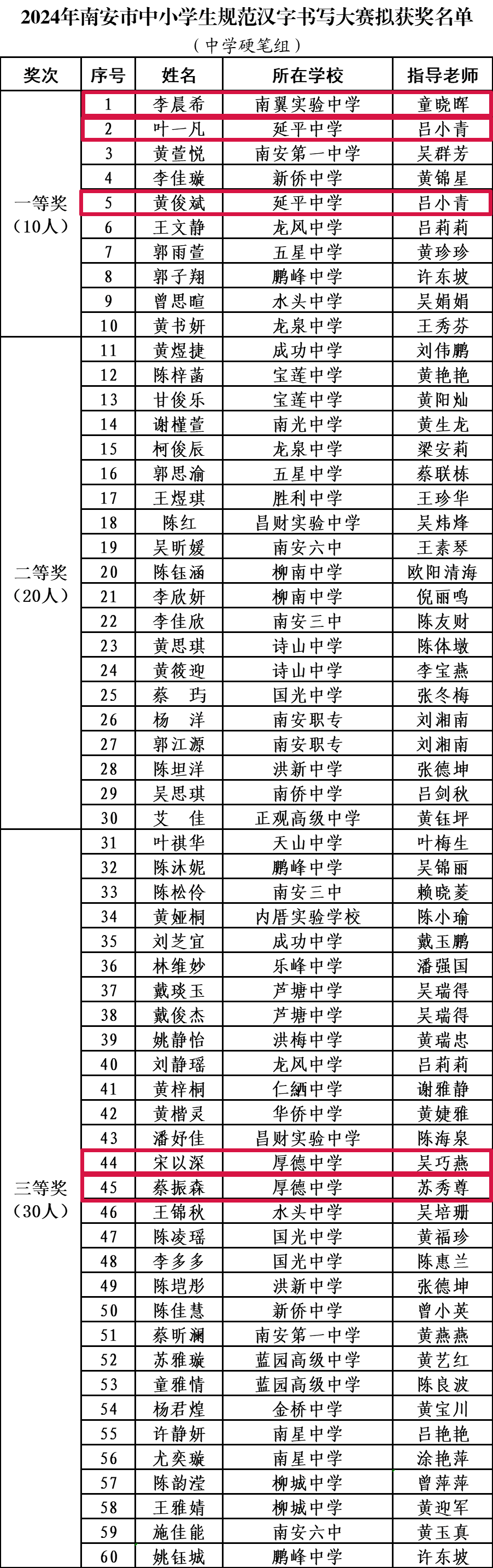 恭喜石井这些学子获奖!