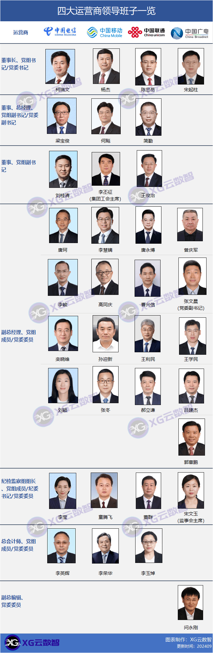 四大运营商领导班子及31省公司总经理_电信_集团_数智