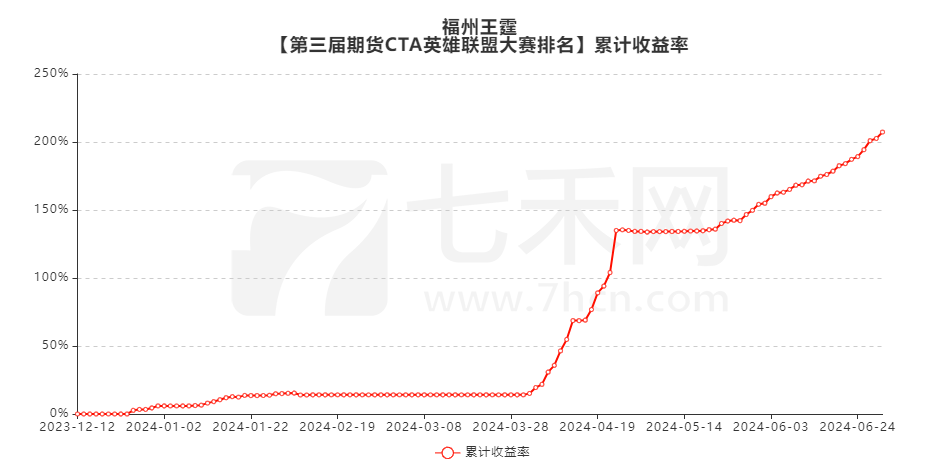 实盘大赛冠军：如何成为长期盈利的少数人