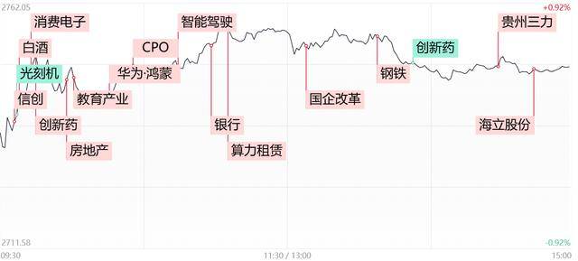 「每日收评」短线题材活跃！信创、华为鸿蒙概念股再现批量涨停，智能驾驶板块卷土重来