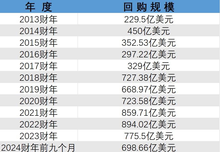 苹果十年猛砸7000亿美元回购股票_每股收益_价值_格隆
