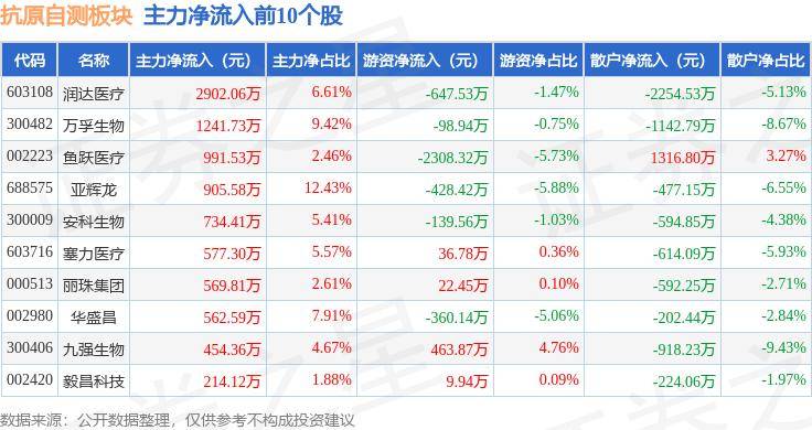 抗原自测板块9月25日涨2%,奥泰生物领涨,主力资金净流出1.1万元