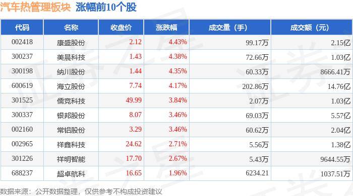 汽车热管理板块9月25日涨0.73%，康盛股份领涨，主力资金净流入2465.04万元