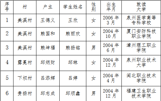 2024年下坝乡建档立卡贫困户高校学费奖励公示名单