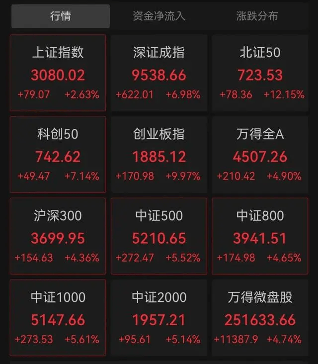 今天的A股，创造历史！