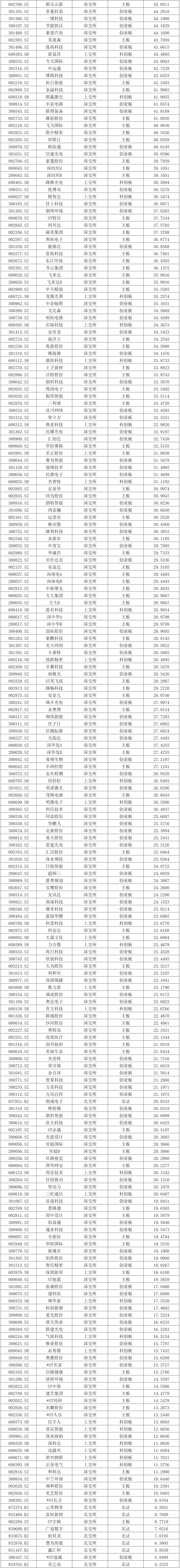 深圳市a股上市公司情况一览