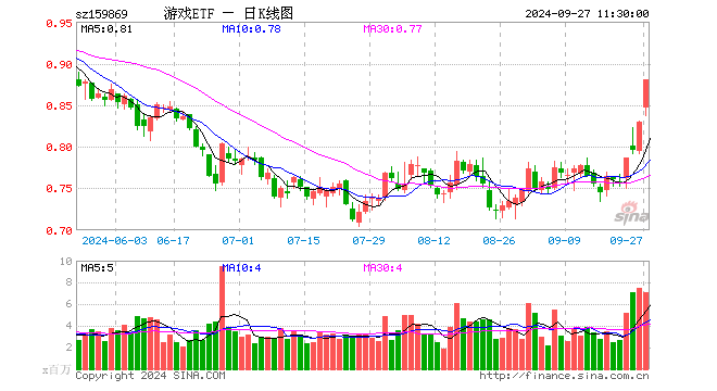 游戏ETF（159869）涨6.02%，半日成交额6.04亿元