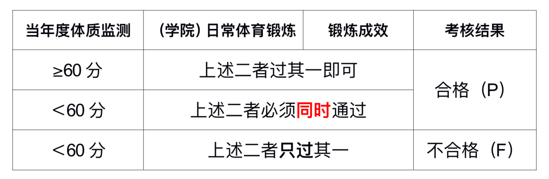 关于《体育锻炼》课程考核办法的说明(2021级及之后本科生)