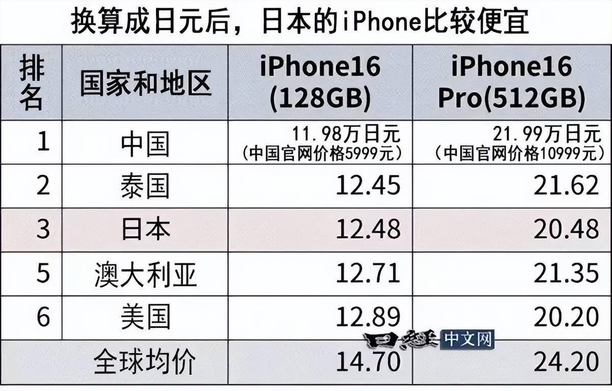 iPhone16国行版全球最便宜？_搜狐网