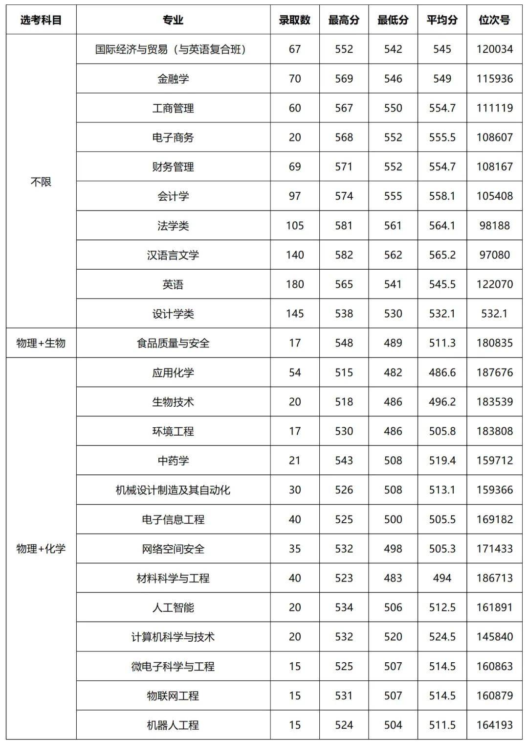 2024年浙江师范大学行知学院浙江分专业录取分数线