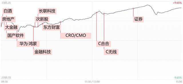 「每日收评」2.59万亿！两市成交额创历史记录，赚钱效应爆棚！全市场逾2700股涨超10%