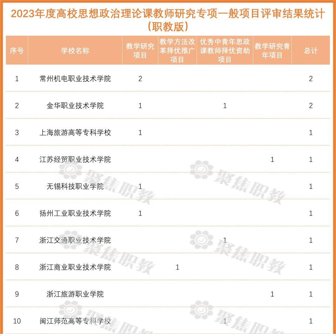 2023年常州机电职业技术学院和金华职业技术学院入选最多,均有2项入选