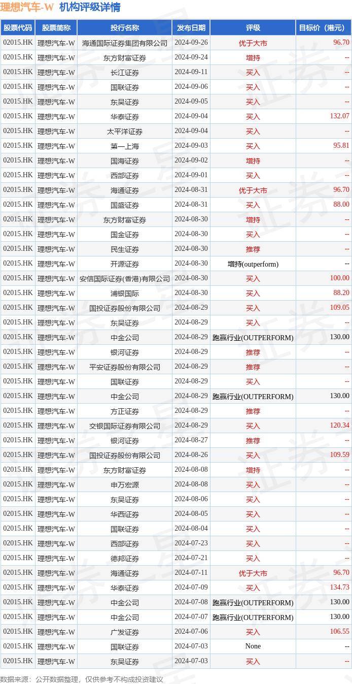 2024年10月1日，理想汽车-W(02015.HK)公布2024年9月交付数据