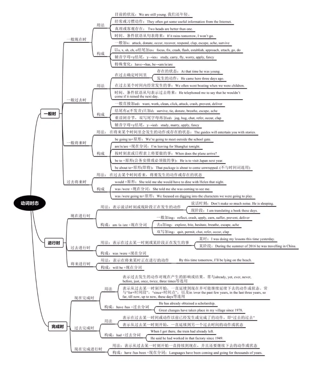 高中英语超全思维导图