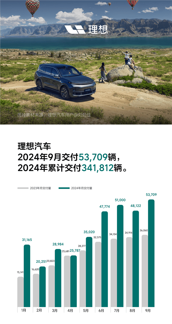 新势力第一！理想汽车9月交付5.3万辆：本月解锁100万辆成就