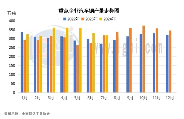 兰格专题：汽车产销量创新高 用钢结构发生改变