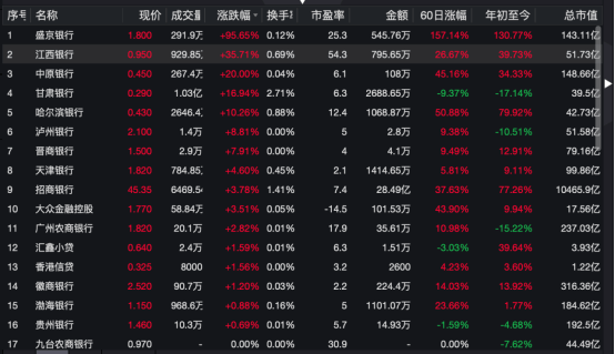 香港银行、证券开户火爆，预约一号难求！这些银行股，大涨！