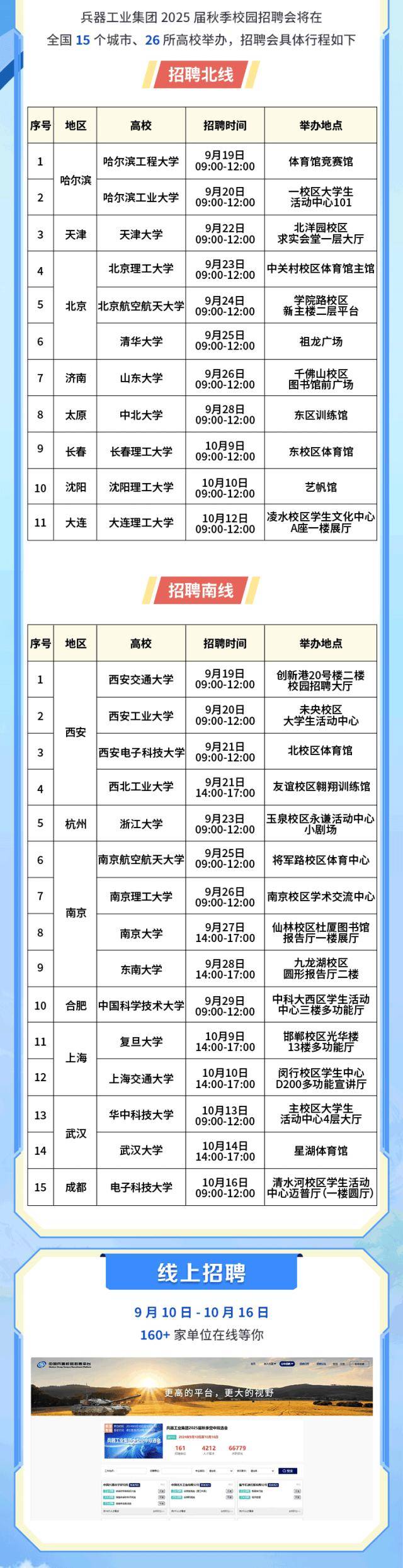 兵器工业集团此次招聘有有160 家单位参与,1200 职位,招4000 人,涉及