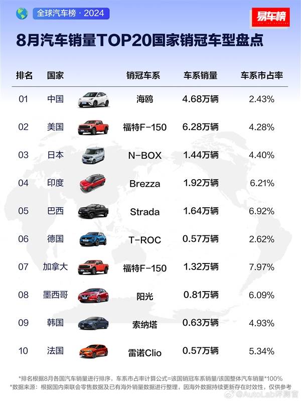 8月各个国家销冠车型Top20榜：美国人最爱福特F150大皮卡