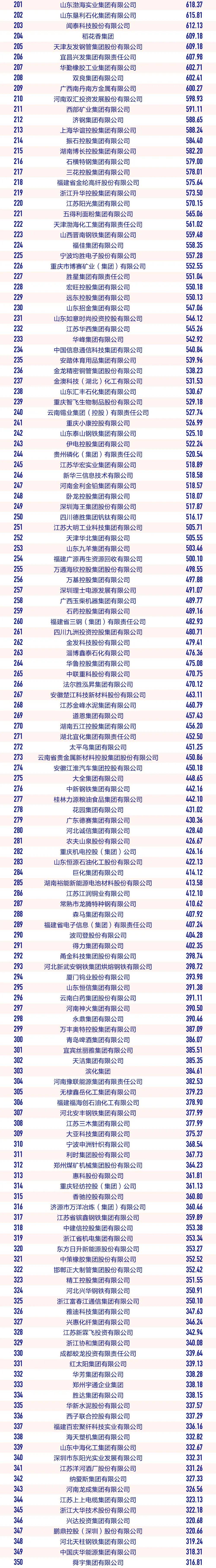 中国百强企业名单