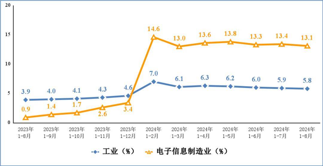 工信部：1—8 月我国手机产量 10.15 亿台，同比增长 8.8%