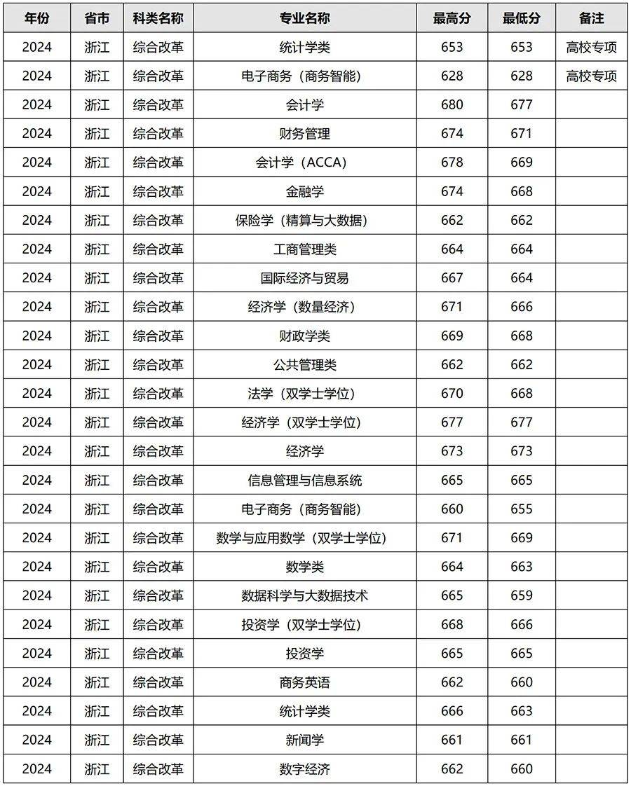 上海财经大学有哪些专业是比较好的(上海财经大学专业排名最好的专业有哪些)