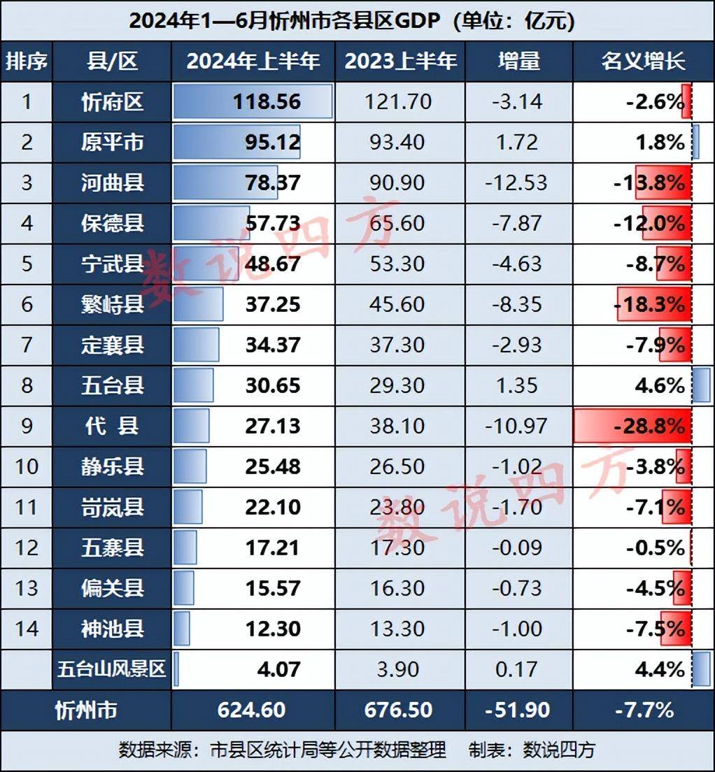 忻州各县区上半年gdp:定襄县接近繁峙县,五台县持续大跌