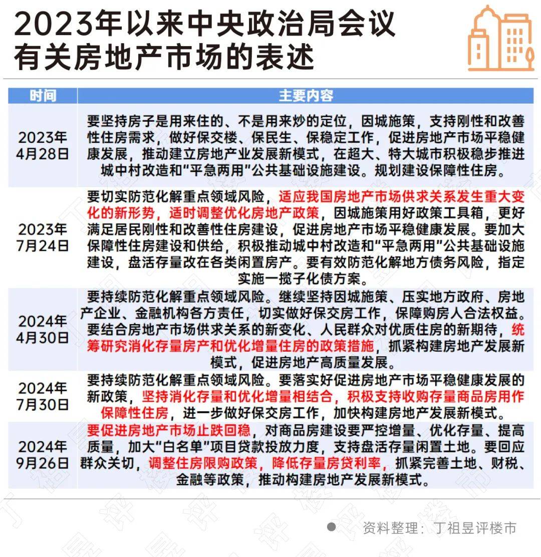 止跌回稳丨政策:9月底政策发力,一线城市限购全部松绑_住房_调整_社保