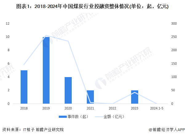 【投资视角】启示2024:中国煤炭行业投融资及兼并重组分析