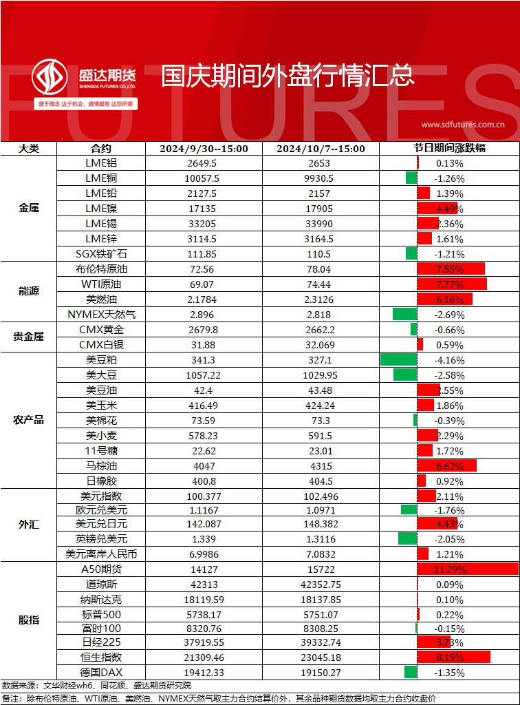 国庆期间外盘行情&国内现货汇总