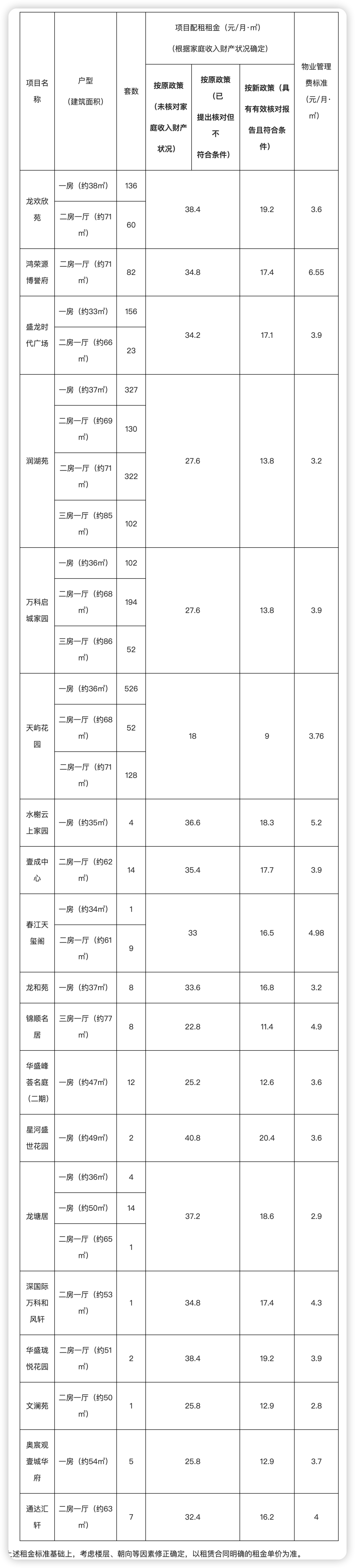 大手笔!2485套公租房正式发车!租金低至9元/m05