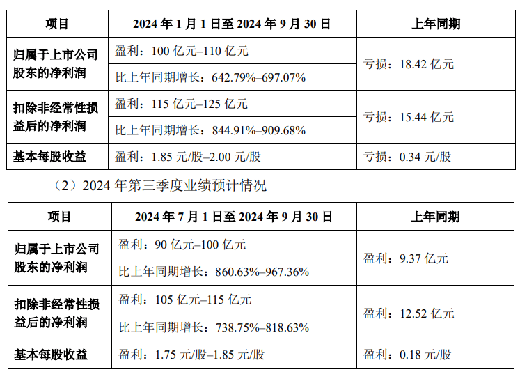 牧原股份前三季度预盈100亿元～110亿元