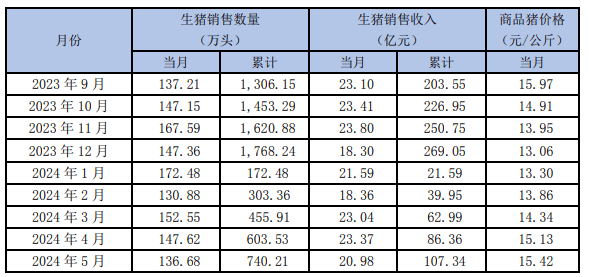 新希望：9月生猪销售收入22.92亿元