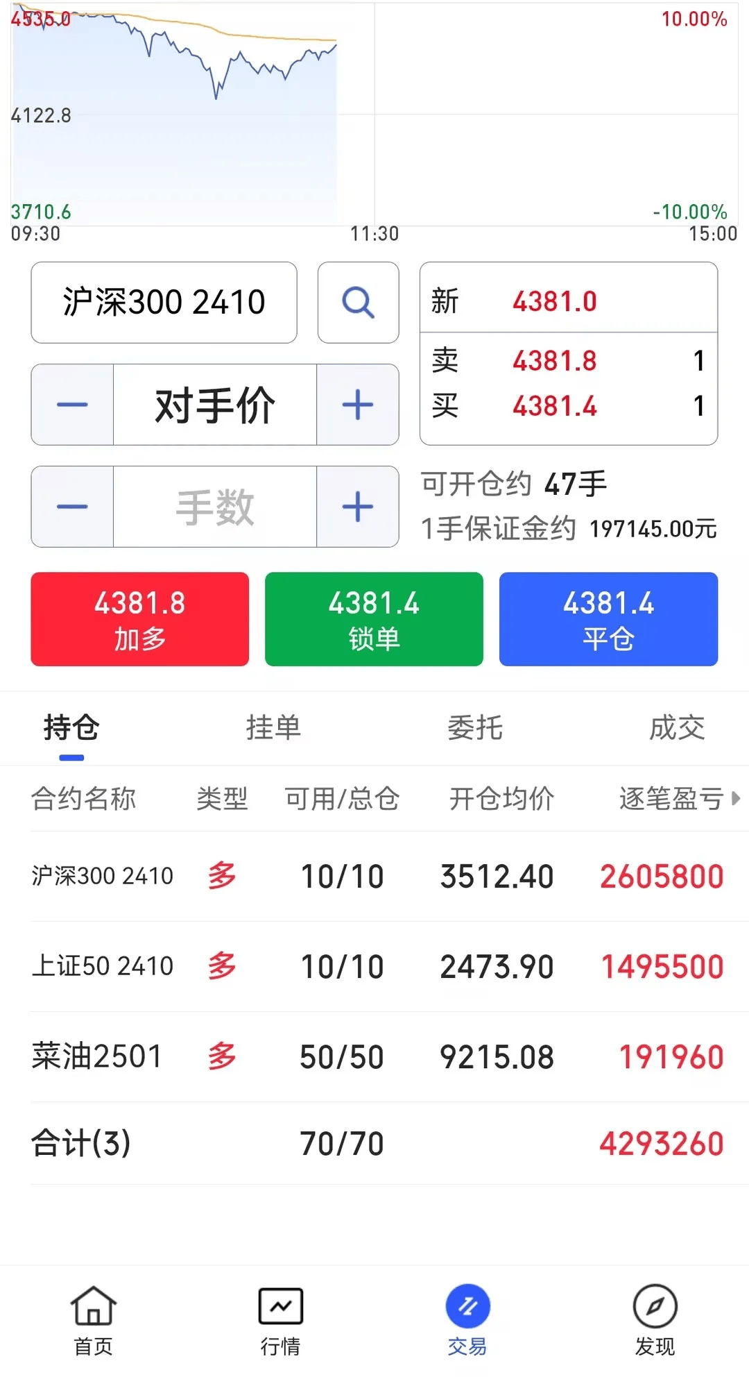 开门红!有人靠股指期货把10年的套全解了