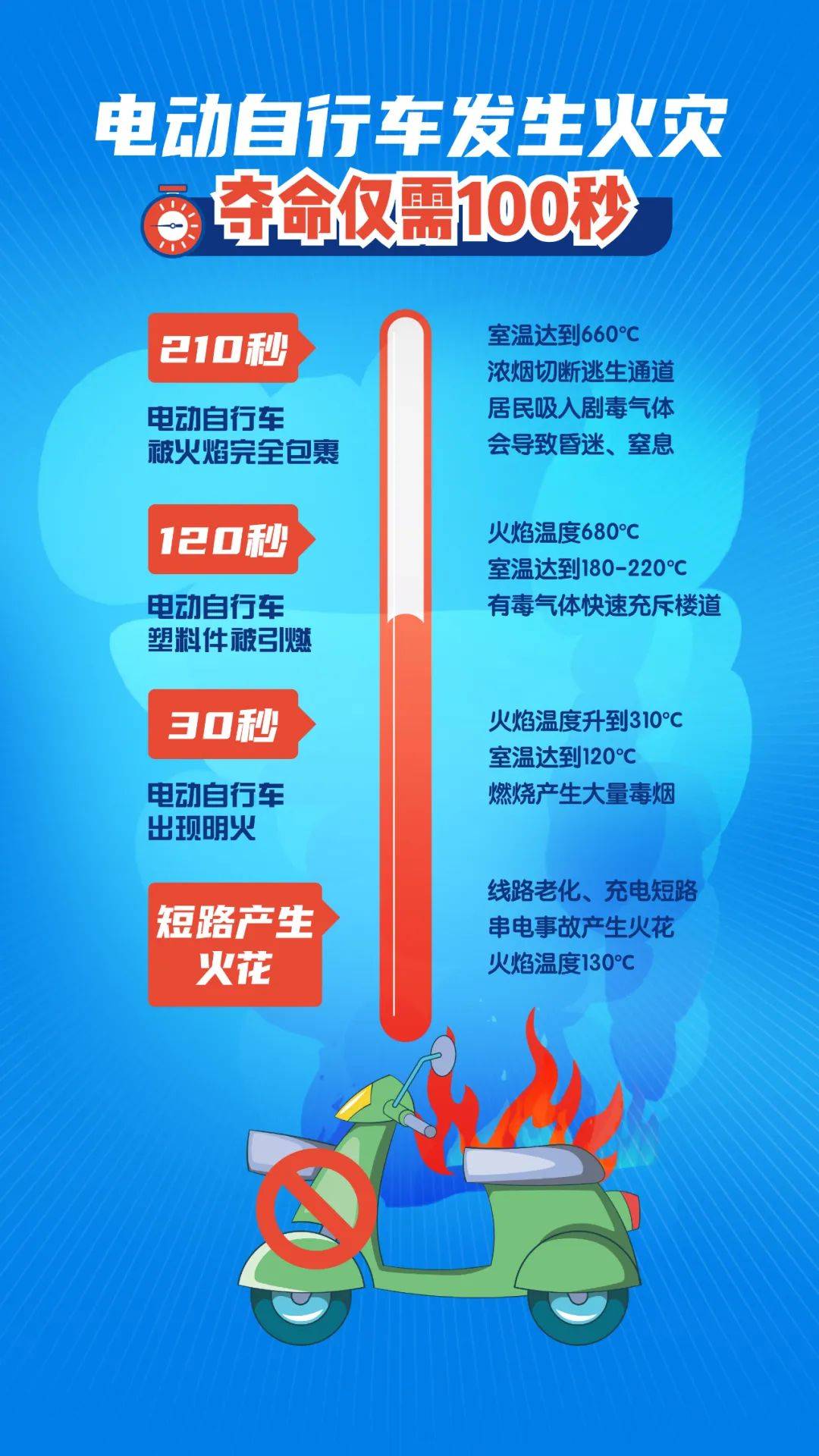 飞线充电引发火灾,拘留10日!