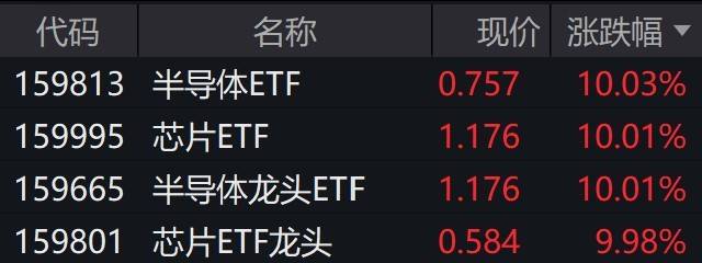 芯片半导体板块盘中活跃，多只半导体、芯片相关ETF涨停