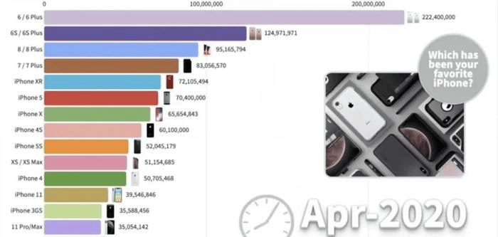 一代神机 iPhone 彻底被淘汰，已成备用机新宠图3