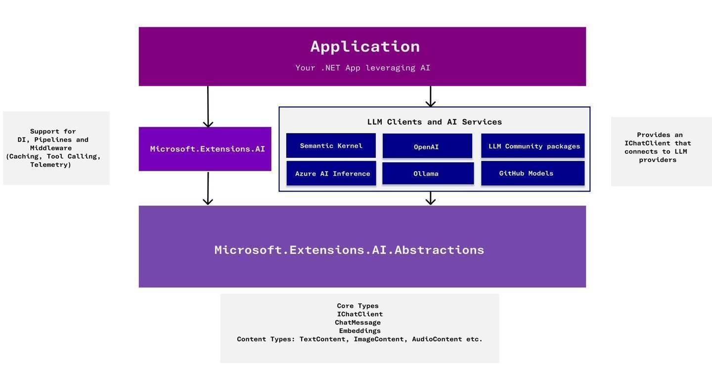 微软推出核心 .NET 库：统一 API，加速 AI 应用开发落地-微软的核心资源是什么