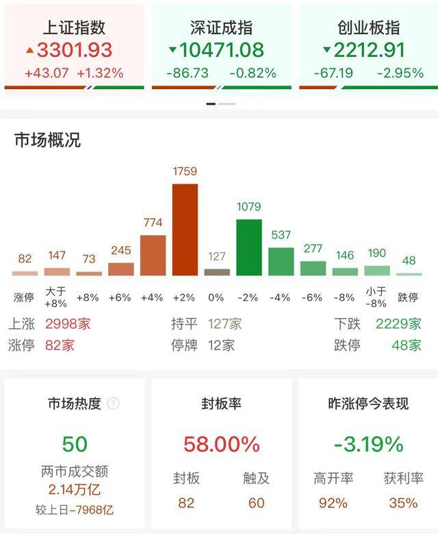 收评：沪指冲高回落涨1.32% 东方财富等高位股集体大跌