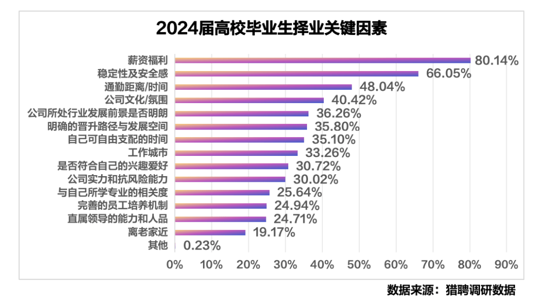 毕业生择业考虑的三大关键因素:薪资福利,稳定性及安全感以及通勤距离