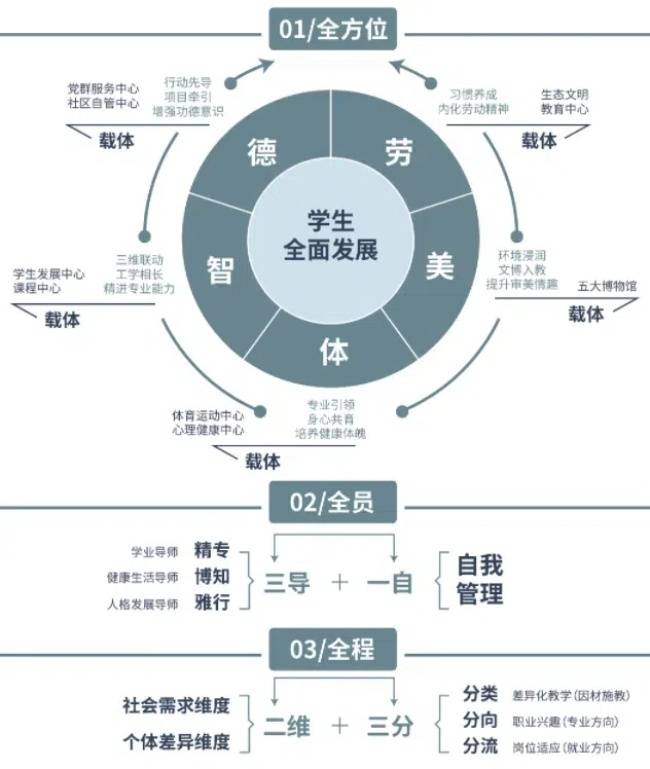 四川国际标榜职业学院"五育融合,三导一自,二维三分"育人体系出成果