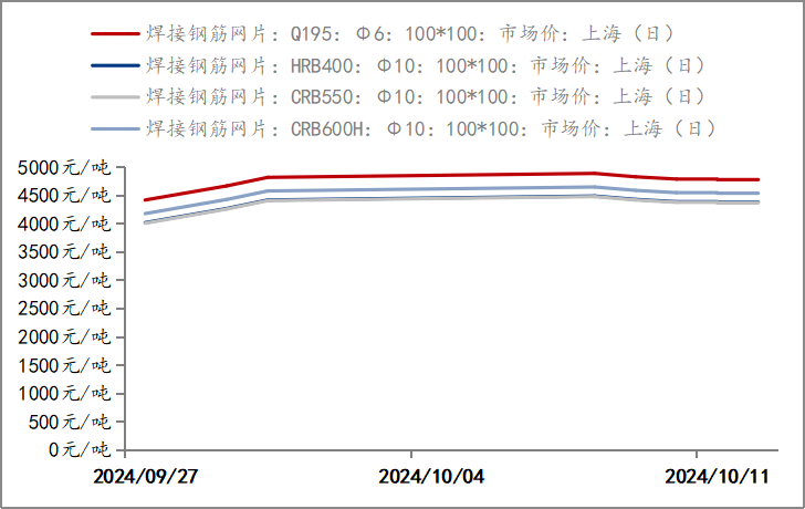 mysteel周报:上海钢筋网片价格整体大幅上涨 预计下周价格或震荡偏强