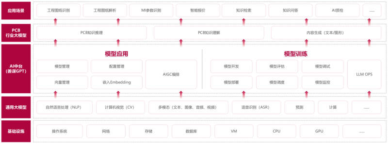 赛意信息PCB行业大模型获华为昇腾技术认证，共筑国产化AI新生态