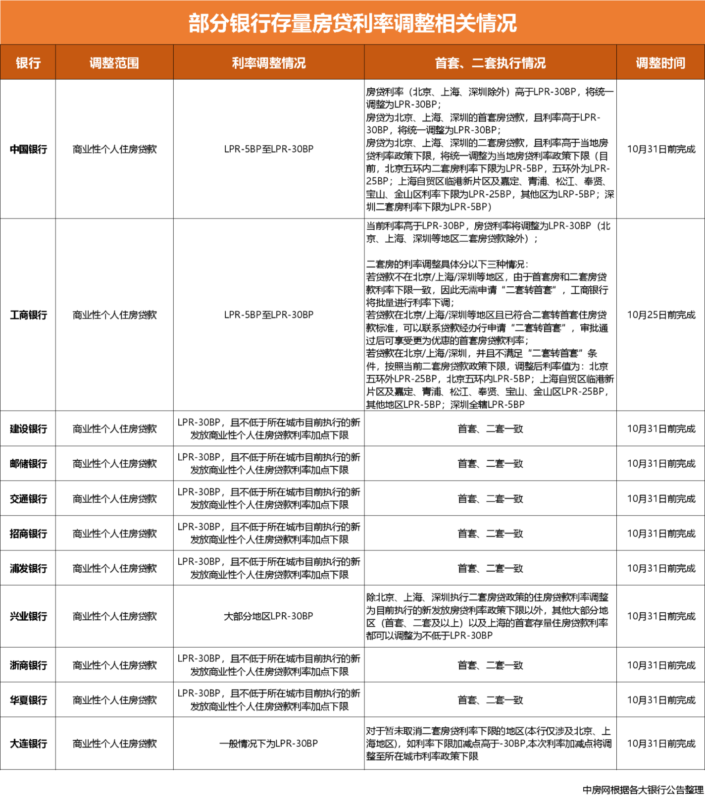 超10家银行公布存量房贷利率调整动向