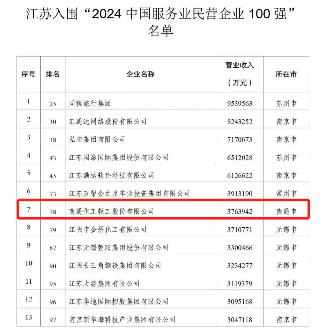 500强！南通8家上榜！有没有你熟悉的？
