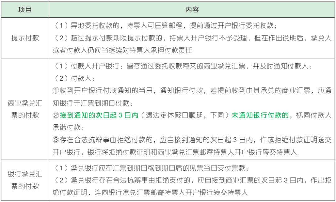 汇票持票人在提示付款期内通过开户银行委托收款或直接向付款人提示付款