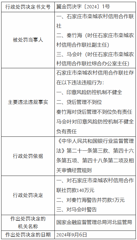 石家庄市栾城农信联社被罚140万元，涉贷后管理不到位