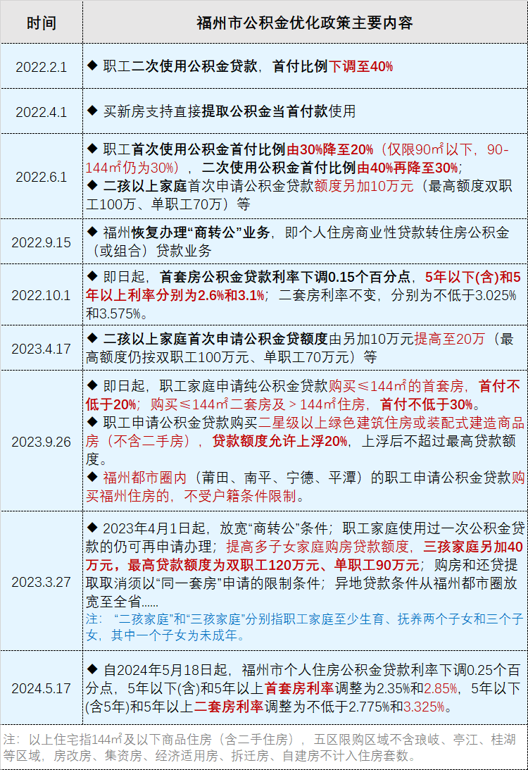 福州住房公积金将有大变化