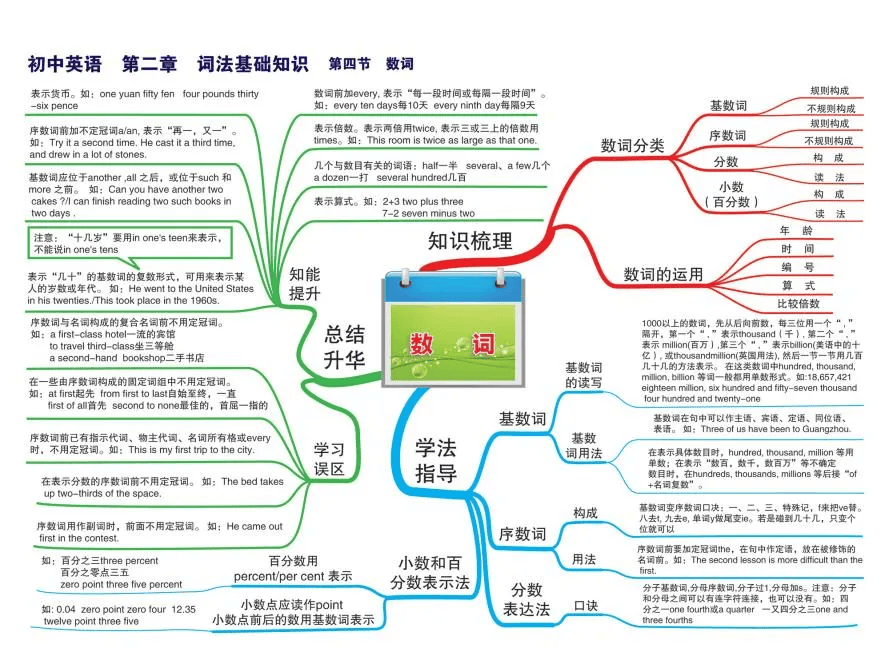 初中英语全套思维导图!非常值得收藏!